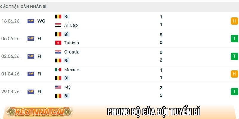 Phong độ của đội tuyển Bỉ
