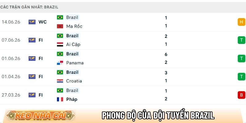 Phong độ của đội tuyển Brazil