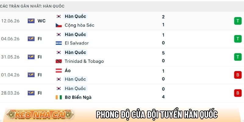 Phong độ của đội tuyển Hàn Quốc