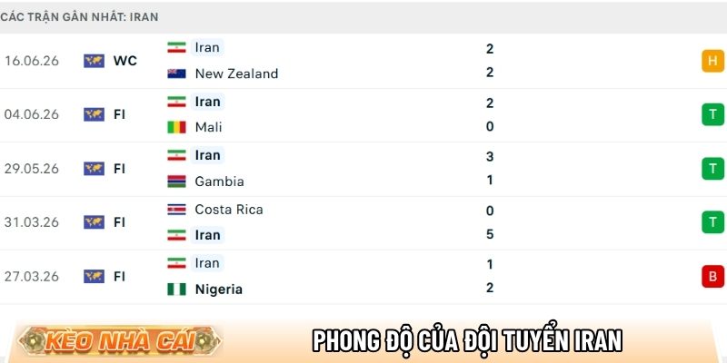 Phong độ của đội tuyển Iran
