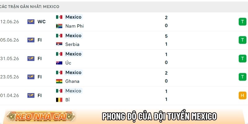 Phong độ của đội tuyển Mexico