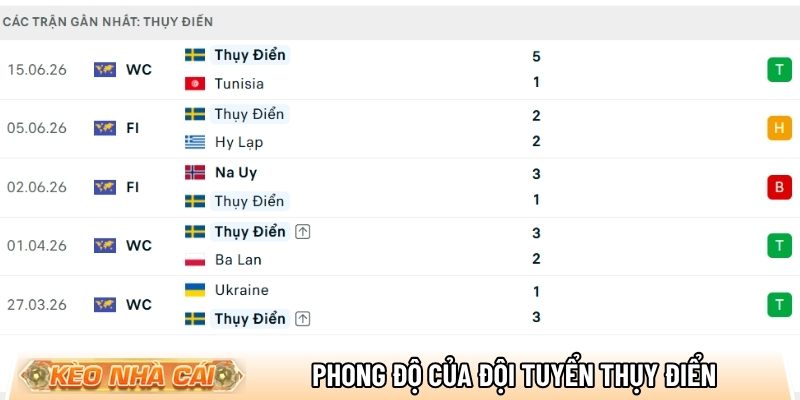 Phong độ của đội tuyển Thụy Điển