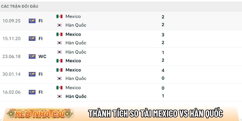 Thành tích so tài giữa Mexico vs Hàn Quốc